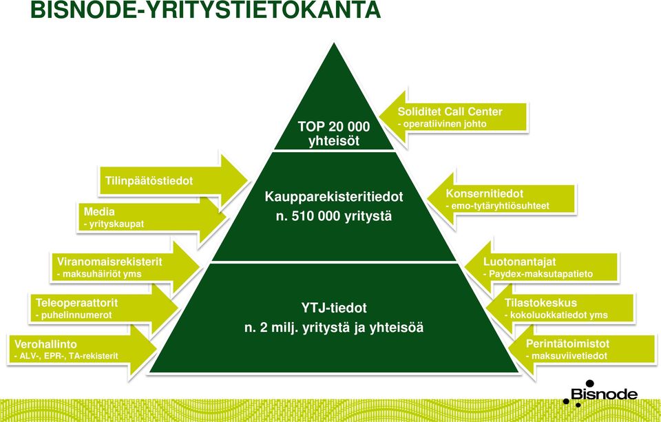 510 000 yritystä Konsernitiedot - emo-tytäryhtiösuhteet Viranomaisrekisterit - maksuhäiriöt yms Luotonantajat -