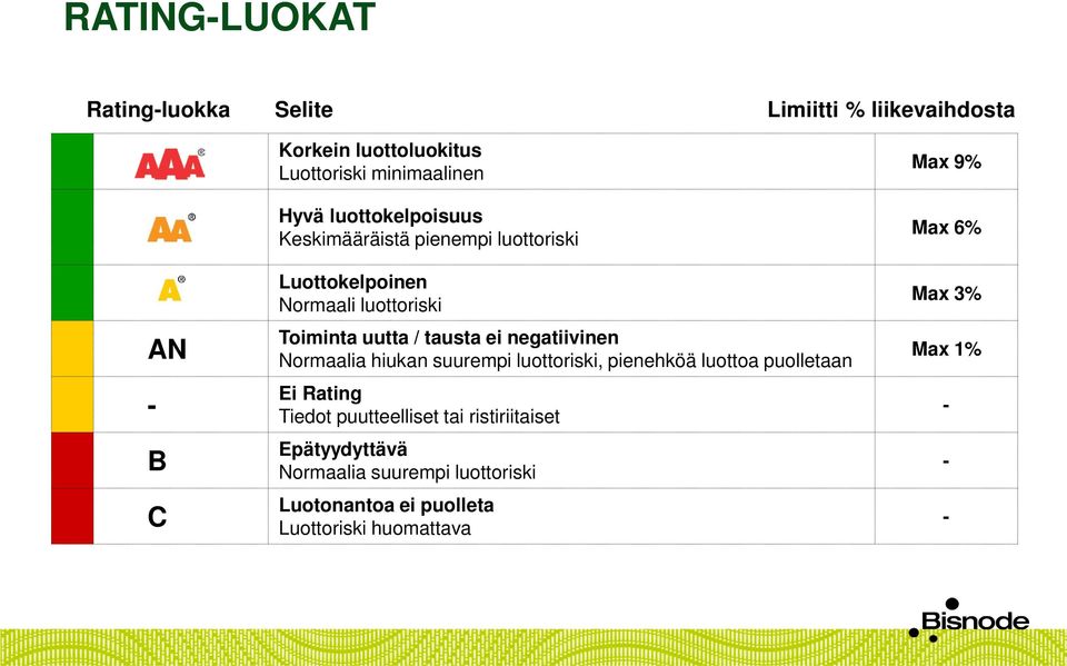 negatiivinen Normaalia hiukan suurempi luottoriski, pienehköä luottoa puolletaan Ei Rating Tiedot puutteelliset tai