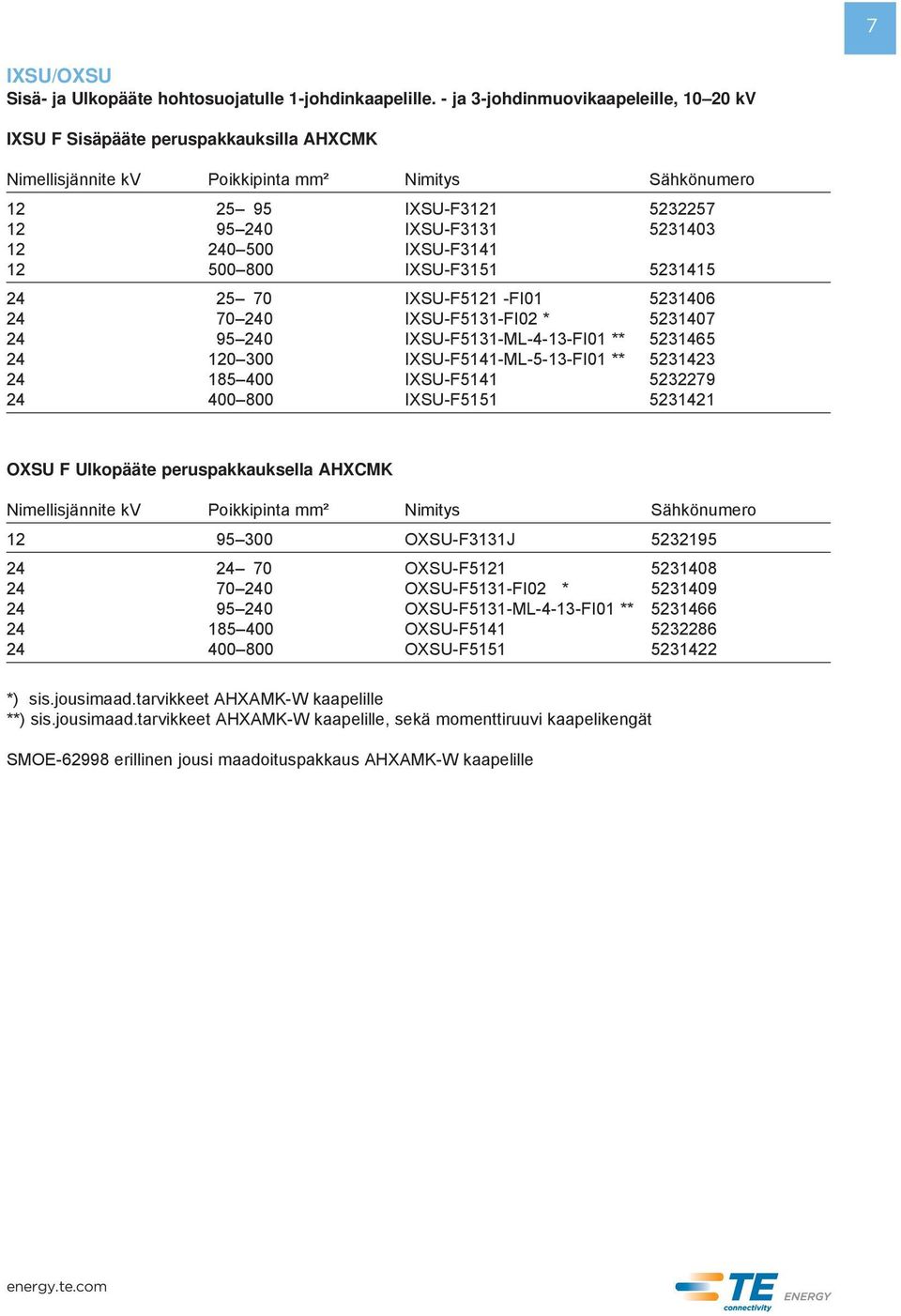 240 500 IXSU-F3141 12 500 800 IXSU-F3151 5231415 24 25 70 IXSU-F5121 -FI01 5231406 24 70 240 IXSU-F5131-FI02 * 5231407 24 95 240 IXSU-F5131-ML-4-13-FI01 ** 5231465 24 120 300 IXSU-F5141-ML-5-13-FI01