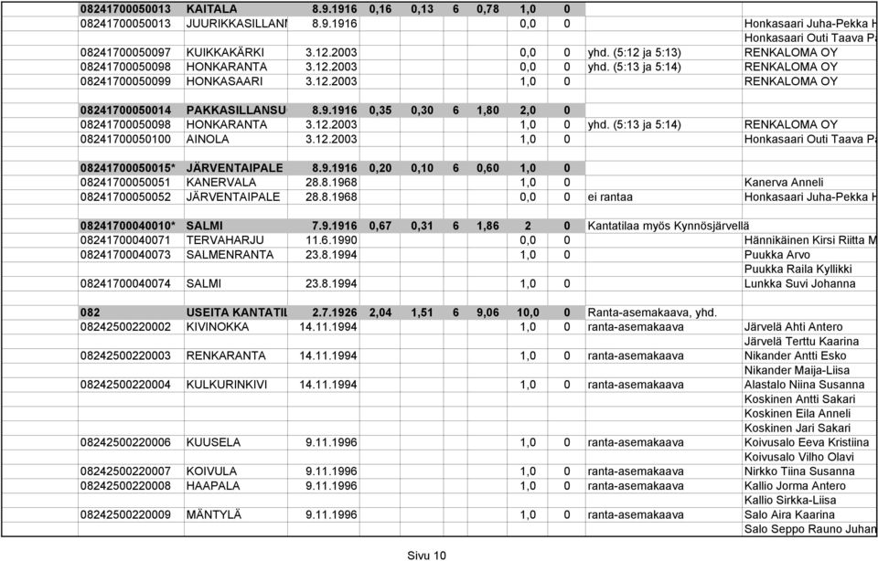 12.2003 1,0 0 yhd. (5:13 ja 5:14) RENKALOMA OY 08241700050100 AINOLA 3.12.2003 1,0 0 Honkasaari Outi Taava Pä 08241700050015* JÄRVENTAIPALE 8.9.1916 0,20 0,10 6 0,60 1,0 0 08241700050051 KANERVALA 28.