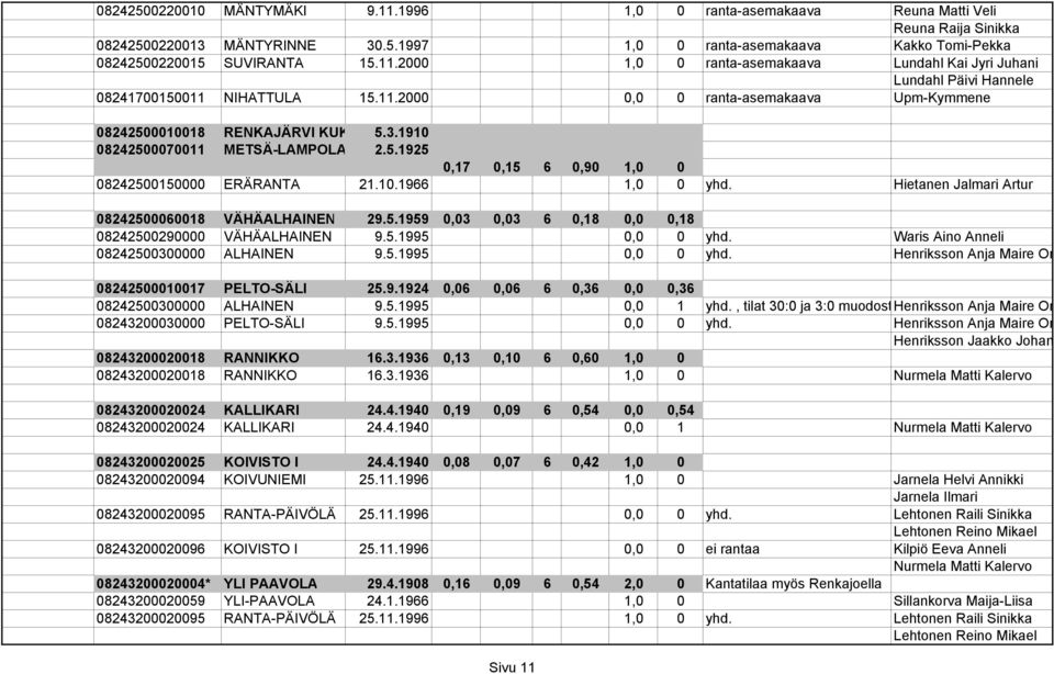 1910 08242500070011 METSÄ-LAMPOLA 2.5.1925 0,17 0,15 6 0,90 1,0 0 08242500150000 ERÄRANTA 21.10.1966 1,0 0 yhd. Hietanen Jalmari Artur 08242500060018 VÄHÄALHAINEN 29.5.1959 0,03 0,03 6 0,18 0,0 0,18 08242500290000 VÄHÄALHAINEN 9.