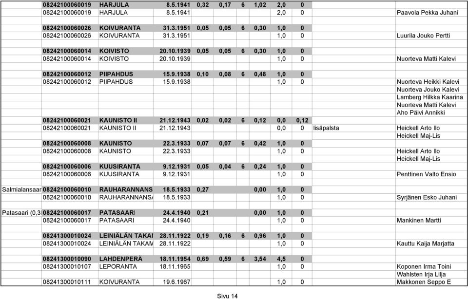 9.1938 1,0 0 Nuorteva Heikki Kalevi Nuorteva Jouko Kalevi Lamberg Hilkka Kaarina Nuorteva Matti Kalevi Aho Päivi Annikki 08242100060021 KAUNISTO II 21.12.