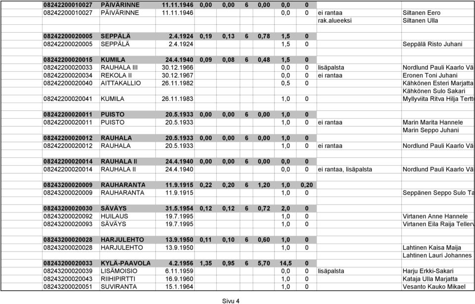 12.1967 0,0 0 ei rantaa Eronen Toni Juhani 08242200020040 AITTAKALLIO 26.11.1982 0,5 0 Kähkönen Esteri Marjatta Kähkönen Sulo Sakari 08242200020041 KUMILA 26.11.1983 1,0 0 Myllyviita Ritva Hilja Terttu 08242200020011 PUISTO 20.