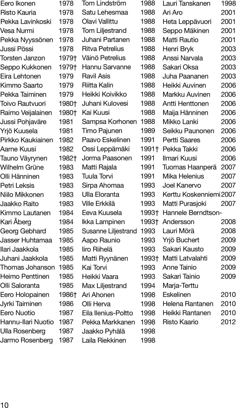Petri Leksis 1983 Niilo Mikkonen 1983 Jaakko Raito 1983 Kimmo Lautanen 1984 Kari Åberg 1984 Georg Gebhard 1985 Jasser Huhtamaa 1985 Ilari Jaakkola 1985 Juhani Jaakkola 1985 Thomas Johanson 1985 Heimo