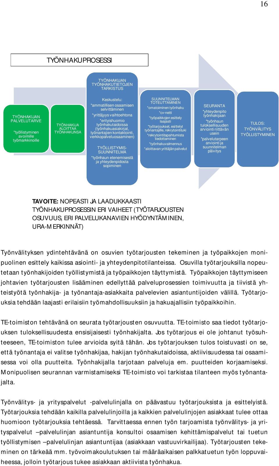 yhteydenpidosta sopiminen SUUNNITELMAN TOTEUTTAMINEN *omatoiminen työnhaku *cv-netti *työpaikkojen esittely laajasti *työtarjoukset, esittelyt työnantajille, rekrytointituki *rekrytointitapahtumista