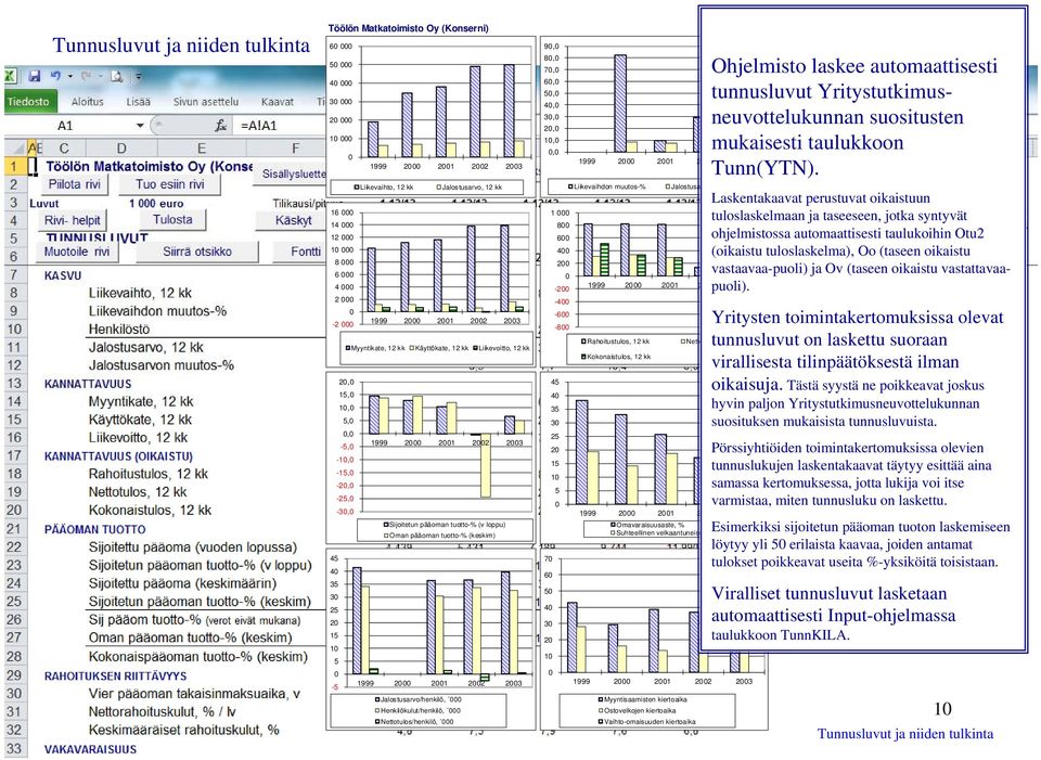 Sijoitetun pääoman tuotto-% (v loppu) Oman pääoman tuotto-% (keskim) 45 40 35 30 25 20 15 10 5 0-5 1999 2000 2001 2002 2003 Jalostusarvo/henkilö, 000 Henkilökulut/henkilö, 000 Nettotulos/henkilö, 000