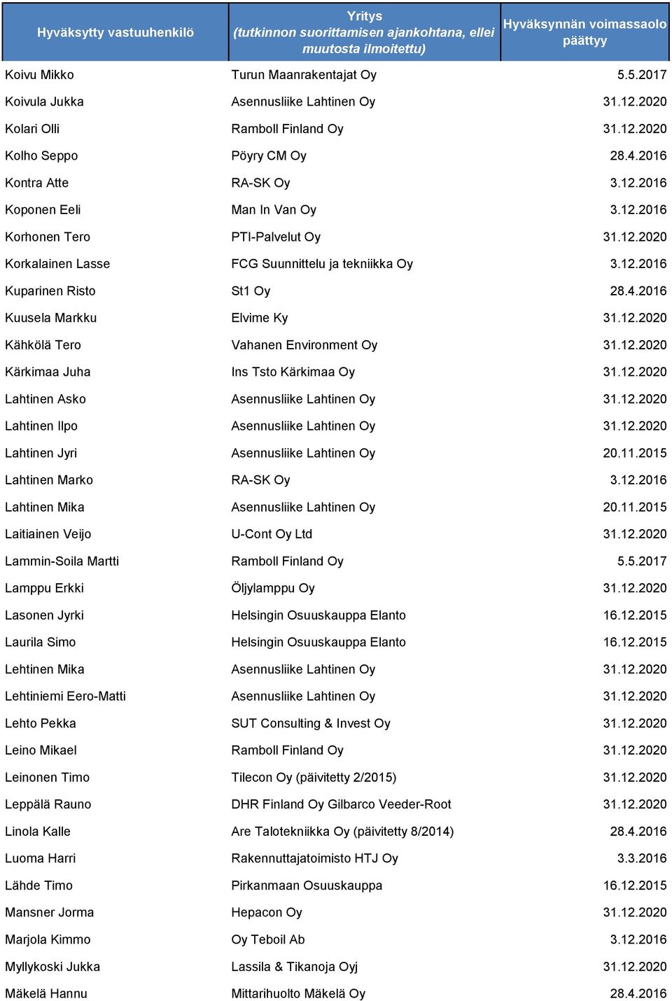 12.2020 Kärkimaa Juha Ins Tsto Kärkimaa Oy 31.12.2020 Lahtinen Asko Asennusliike Lahtinen Oy 31.12.2020 Lahtinen Ilpo Asennusliike Lahtinen Oy 31.12.2020 Lahtinen Jyri Asennusliike Lahtinen Oy 20.11.
