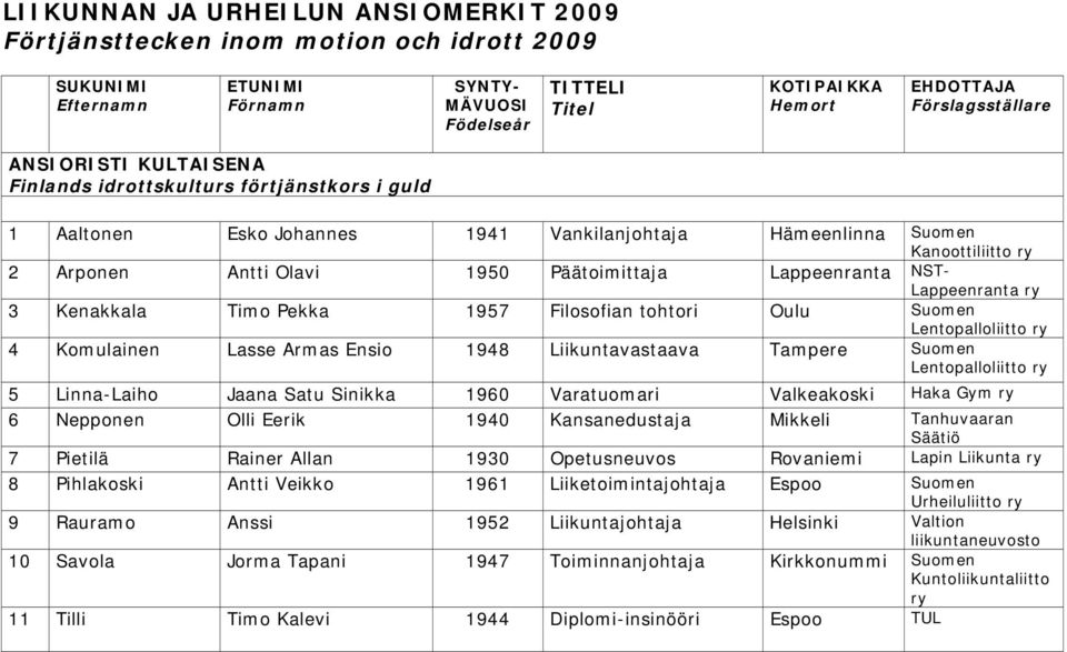 Lappeenranta NST- Lappeenranta 3 Kenakkala Timo Pekka 1957 Filosofian tohtori Oulu Lentopalloliitto 4 Komulainen Lasse Armas Ensio 1948 Liikuntavastaava Tampere Lentopalloliitto 5 Linna-Laiho Jaana