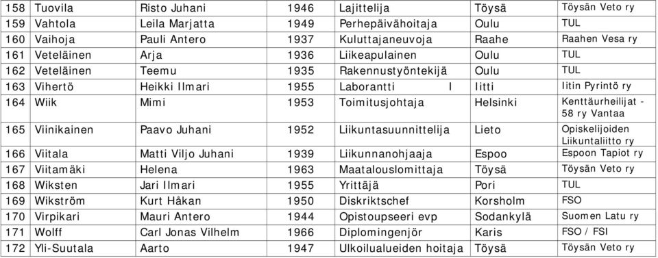 Kenttäurheilijat - 58 Vantaa 165 Viinikainen Paavo Juhani 1952 Liikuntasuunnittelija Lieto Opiskelijoiden Liikuntaliitto 166 Viitala Matti Viljo Juhani 1939 Liikunnanohjaaja Espoo Espoon Tapiot 167