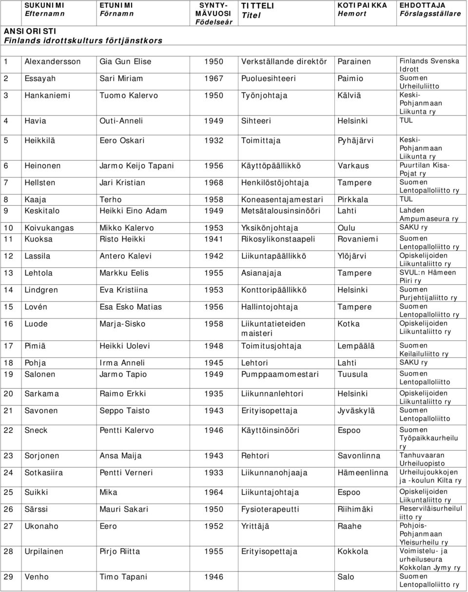 Outi-Anneli 1949 Sihteeri Helsinki TUL 5 Heikkilä Eero Oskari 1932 Toimittaja Pyhäjärvi Keski- Liikunta 6 Heinonen Jarmo Keijo Tapani 1956 Käyttöpäällikkö Varkaus Puurtilan Kisa- Pojat 7 Hellsten