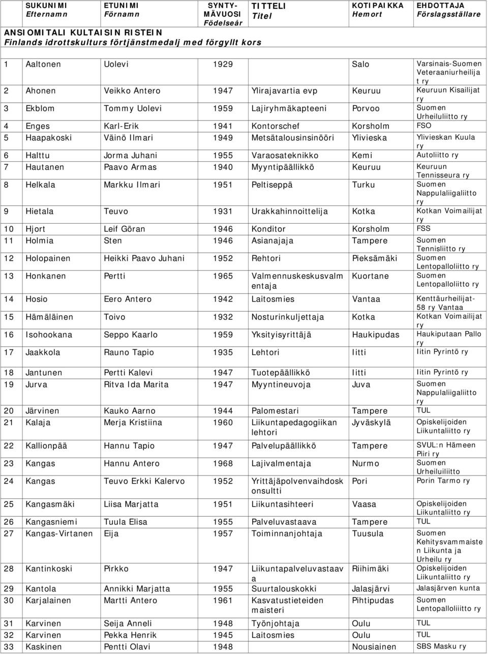 Enges Karl-Erik 1941 Kontorschef Korsholm FSO 5 Haapakoski Väinö Ilmari 1949 Metsätalousinsinööri Ylivieska Ylivieskan Kuula 6 Halttu Jorma Juhani 1955 Varaosateknikko Kemi Autoliitto 7 Hautanen