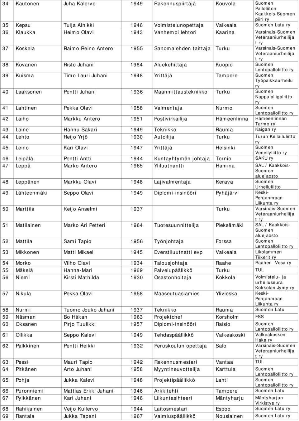 Tampere Työpaikkaurheilu 40 Laaksonen Pentti Juhani 1936 Maanmittausteknikko Turku Nappulaliigaliitto 41 Lahtinen Pekka Olavi 1958 Valmentaja Nurmo Lentopalloliitto 42 Laiho Markku Antero 1951