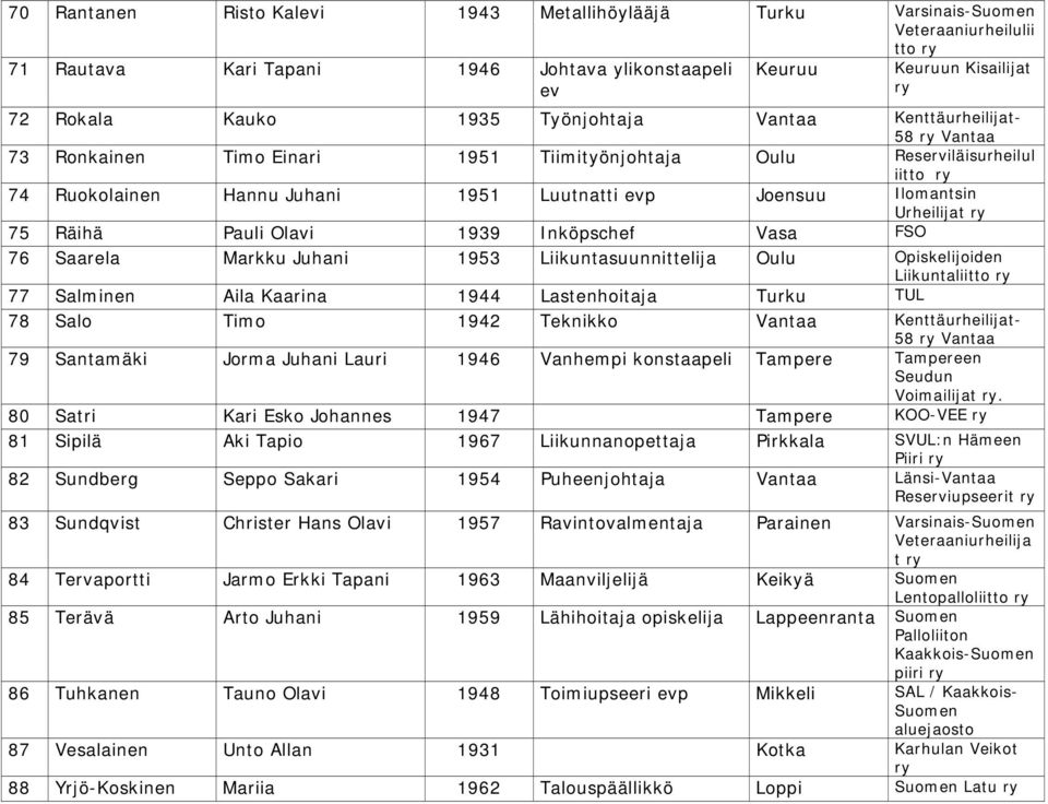 Pauli Olavi 1939 Inköpschef Vasa FSO 76 Saarela Markku Juhani 1953 Liikuntasuunnittelija Oulu Opiskelijoiden Liikuntaliitto 77 Salminen Aila Kaarina 1944 Lastenhoitaja Turku TUL 78 Salo Timo 1942