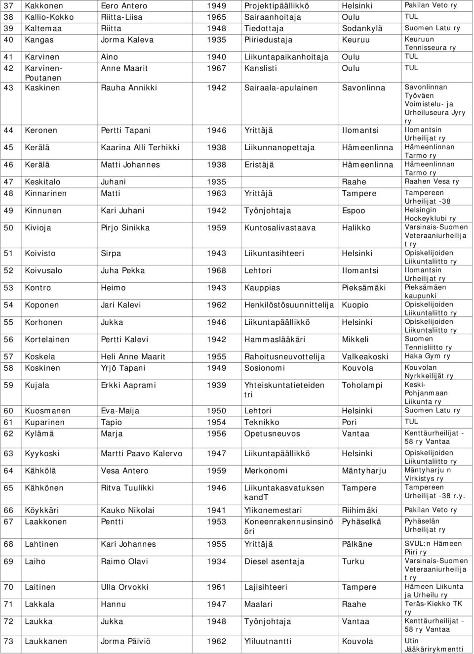 Kanslisti Oulu TUL Poutanen 43 Kaskinen Rauha Annikki 1942 Sairaala-apulainen Savonlinna Savonlinnan Työväen Voimistelu- ja Urheiluseura Jy 44 Keronen Pertti Tapani 1946 Yrittäjä Ilomantsi Ilomantsin