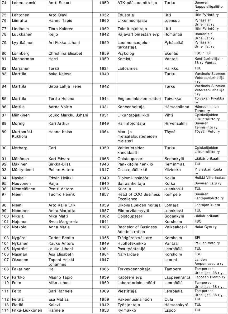 Luonnonsuojelun tarkastaja Pyhäselkä Pyhäselän Urheilijat 80 Lönnberg Christiina Elisabet 1959 Psykolog Ekenäs FSO / FSI 81 Mannermaa Harri 1959 Kemisti Vantaa Kenttäurheilijat - 58 Vantaa 82