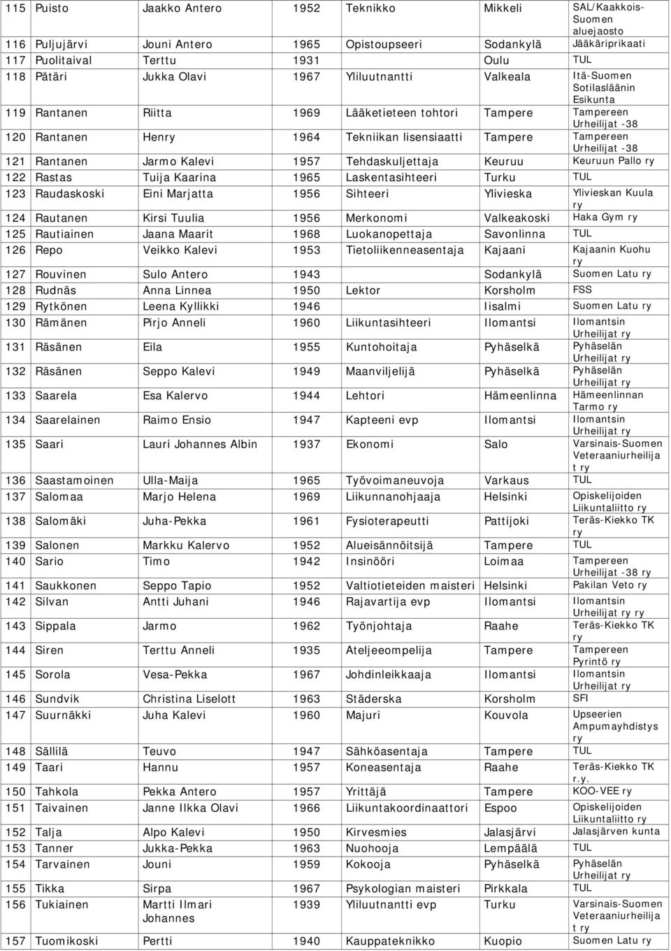 Tampereen Urheilijat -38 121 Rantanen Jarmo Kalevi 1957 Tehdaskuljettaja Keuruu Keuruun Pallo 122 Rastas Tuija Kaarina 1965 Laskentasihteeri Turku TUL 123 Raudaskoski Eini Marjatta 1956 Sihteeri