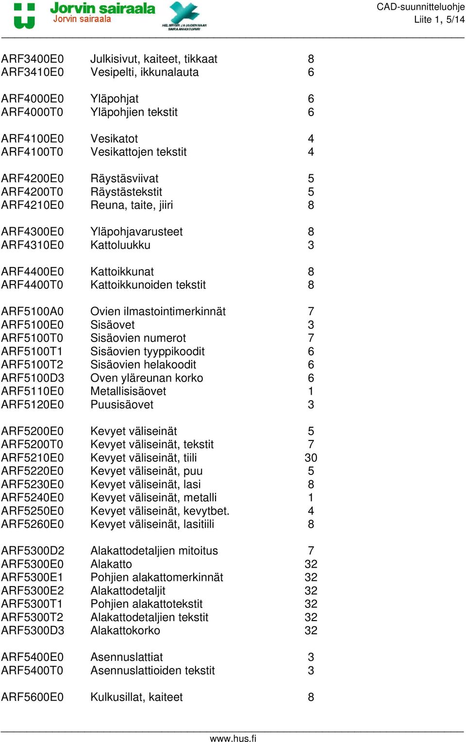ARF5100A0 Ovien ilmastointimerkinnät 7 ARF5100E0 Sisäovet 3 ARF5100T0 Sisäovien numerot 7 ARF5100T1 Sisäovien tyyppikoodit 6 ARF5100T2 Sisäovien helakoodit 6 ARF5100D3 Oven yläreunan korko 6