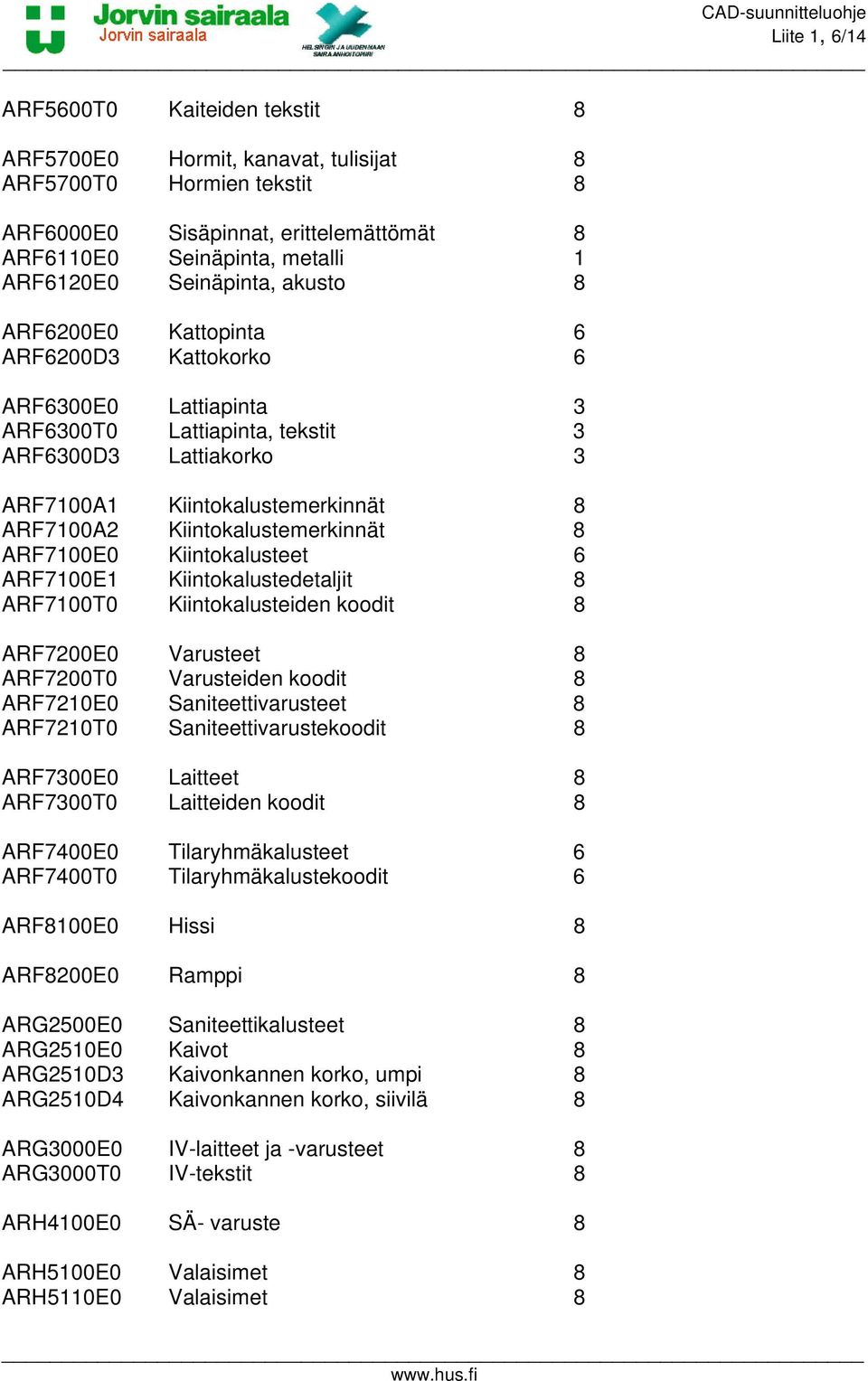 Kiintokalustemerkinnät 8 ARF7100E0 Kiintokalusteet 6 ARF7100E1 Kiintokalustedetaljit 8 ARF7100T0 Kiintokalusteiden koodit 8 ARF7200E0 Varusteet 8 ARF7200T0 Varusteiden koodit 8 ARF7210E0