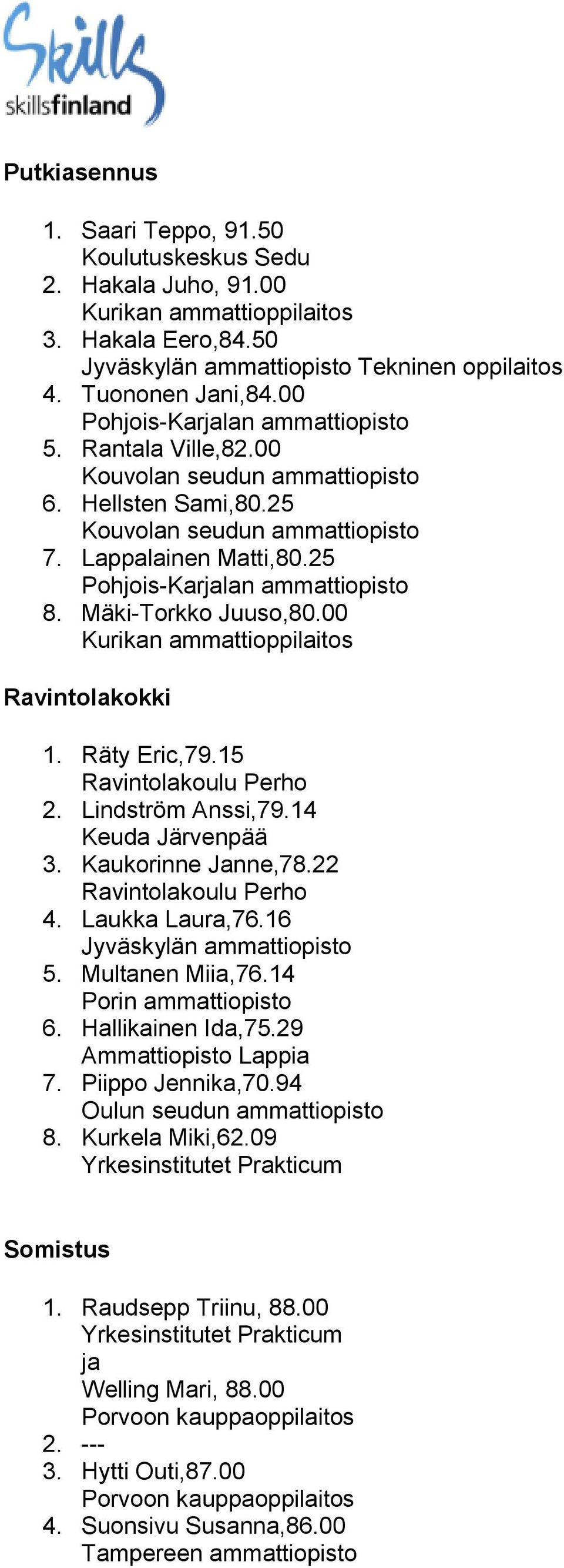 15 Ravintolakoulu Perho 2. Lindström Anssi,79.14 Keuda Järvenpää 3. Kaukorinne Janne,78.22 Ravintolakoulu Perho 4. Laukka Laura,76.16 Jyväskylän ammattiopisto 5. Multanen Miia,76.14 6.