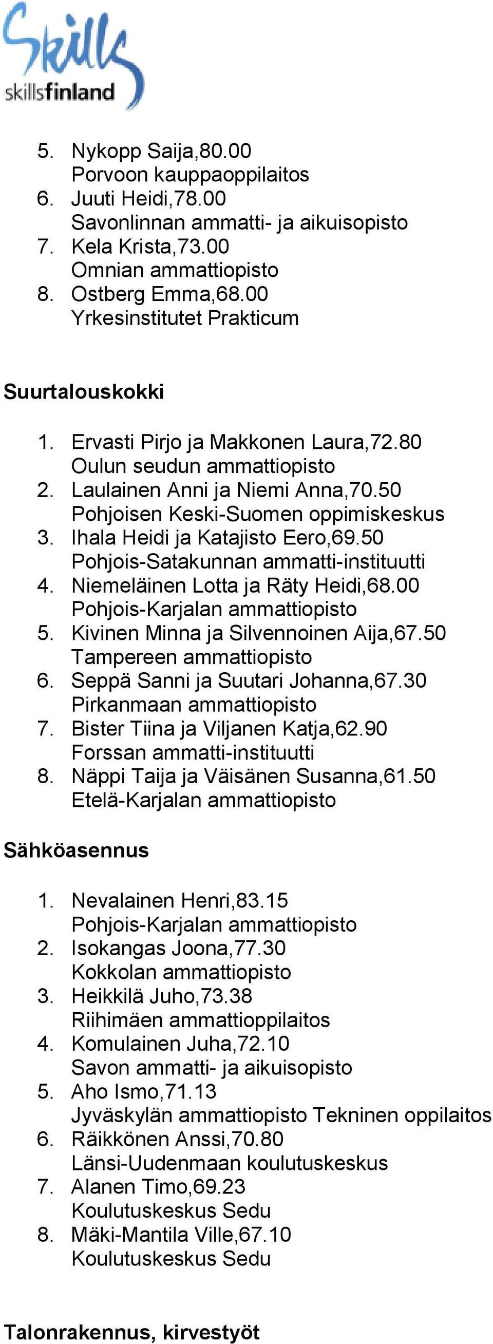 Niemeläinen Lotta ja Räty Heidi,68.00 5. Kivinen Minna ja Silvennoinen Aija,67.50 6. Seppä Sanni ja Suutari Johanna,67.30 Pirkanmaan ammattiopisto 7. Bister Tiina ja Viljanen Katja,62.