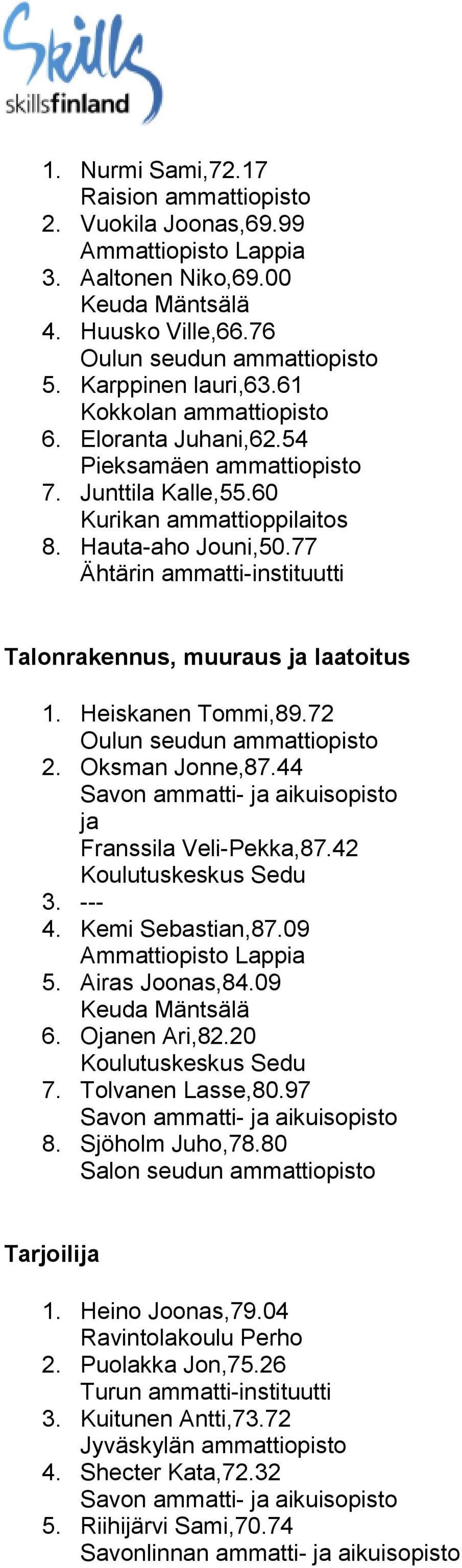 Oksman Jonne,87.44 ja Franssila Veli-Pekka,87.42 3. --- 4. Kemi Sebastian,87.09 5. Airas Joonas,84.09 Keuda Mäntsälä 6. Ojanen Ari,82.20 7. Tolvanen Lasse,80.97 8. Sjöholm Juho,78.80 Tarjoilija 1.