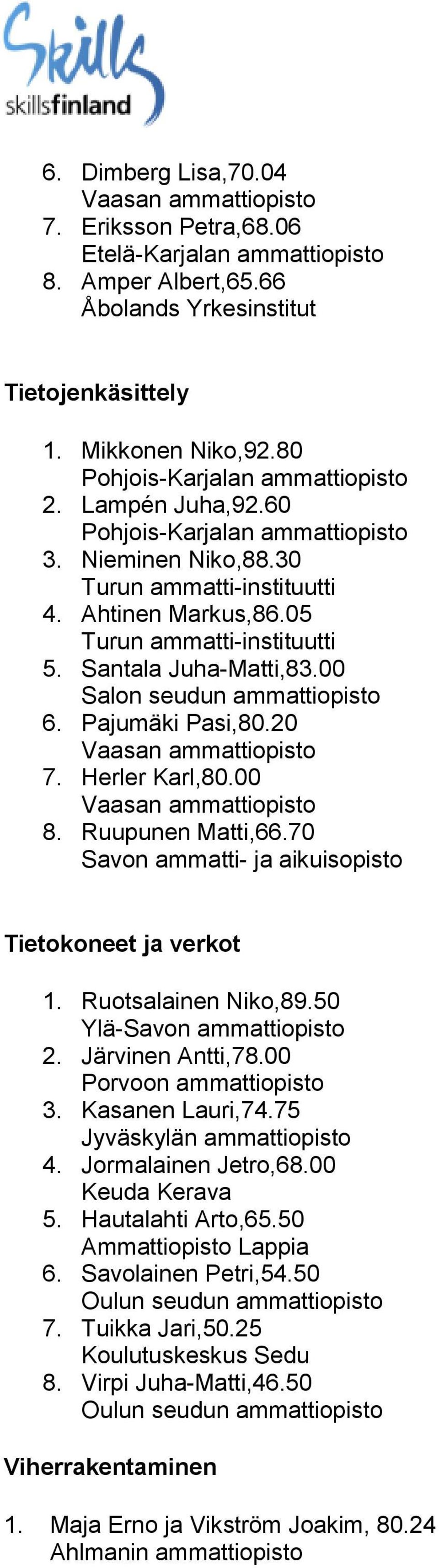 70 Tietokoneet ja verkot 1. Ruotsalainen Niko,89.50 Ylä-Savon ammattiopisto 2. Järvinen Antti,78.00 Porvoon ammattiopisto 3. Kasanen Lauri,74.75 Jyväskylän ammattiopisto 4.