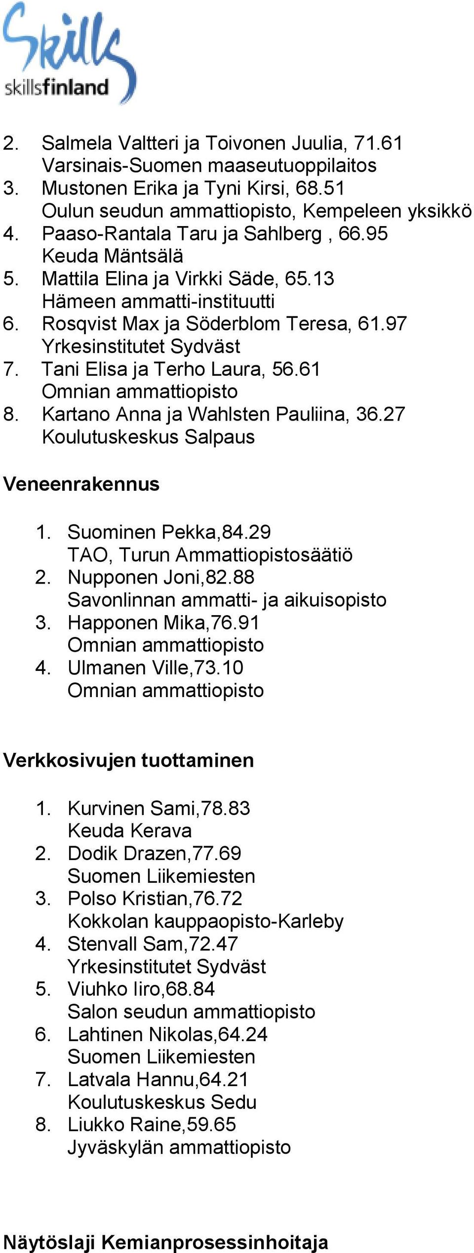 Kartano Anna ja Wahlsten Pauliina, 36.27 Koulutuskeskus Salpaus Veneenrakennus 1. Suominen Pekka,84.29 TAO, Turun Ammattiopistosäätiö 2. Nupponen Joni,82.88 Savonlinnan ammatti- ja aikuisopisto 3.