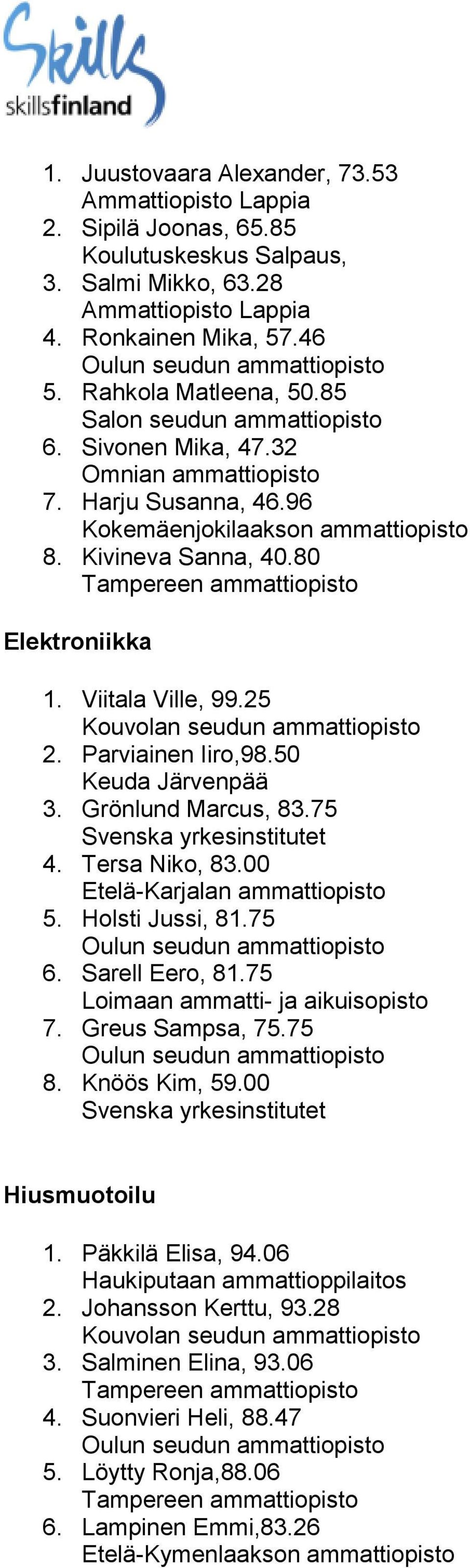 75 Svenska yrkesinstitutet 4. Tersa Niko, 83.00 Etelä-Karjalan ammattiopisto 5. Holsti Jussi, 81.75 6. Sarell Eero, 81.75 Loimaan ammatti- ja aikuisopisto 7. Greus Sampsa, 75.75 8. Knöös Kim, 59.