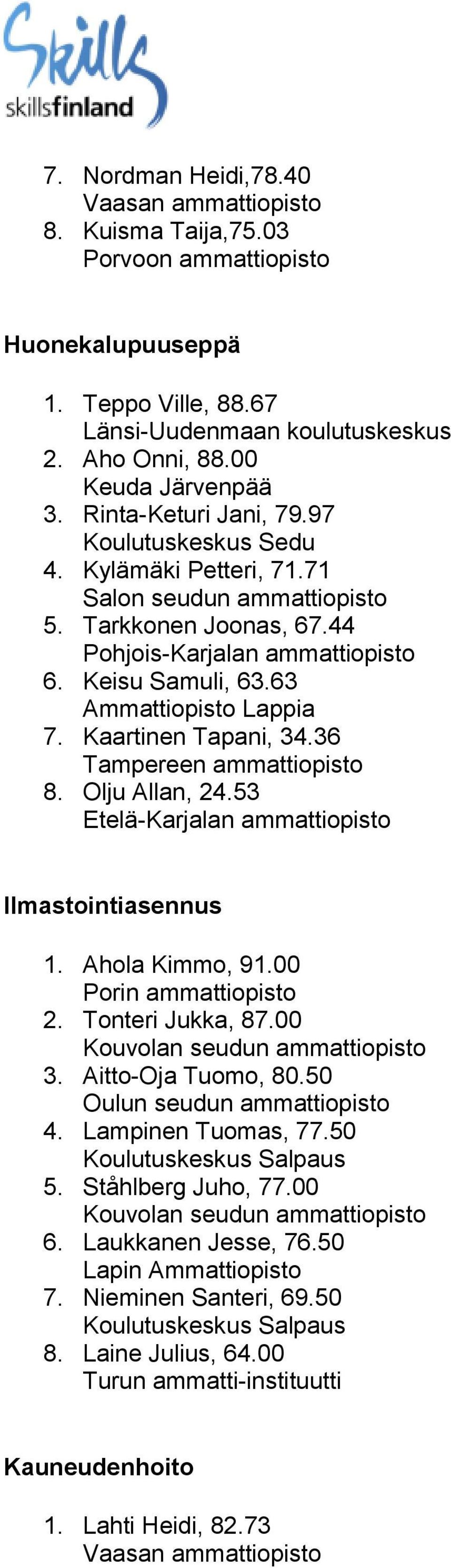 53 Etelä-Karjalan ammattiopisto Ilmastointiasennus 1. Ahola Kimmo, 91.00 2. Tonteri Jukka, 87.00 Kouvolan seudun ammattiopisto 3. Aitto-Oja Tuomo, 80.50 4. Lampinen Tuomas, 77.