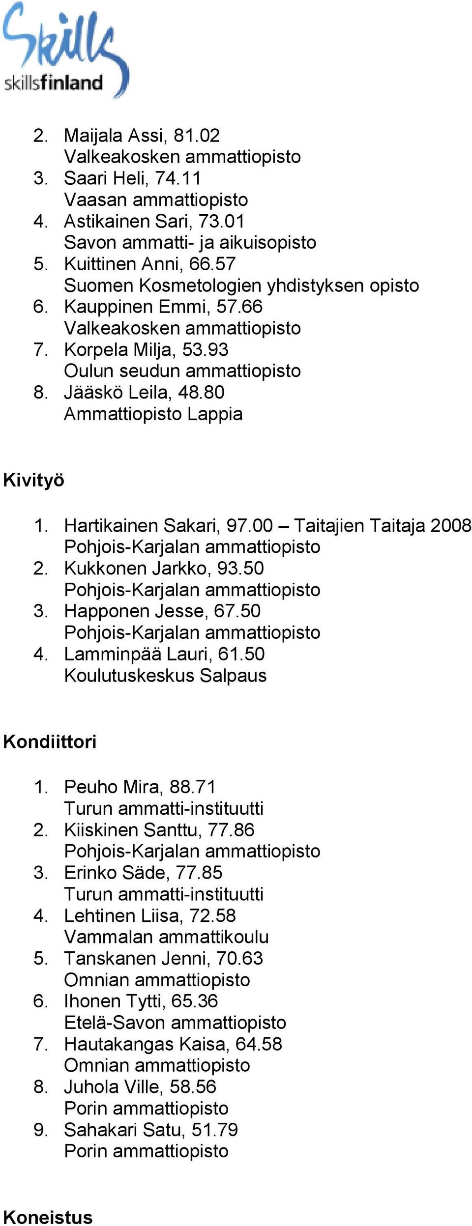 Kukkonen Jarkko, 93.50 3. Happonen Jesse, 67.50 4. Lamminpää Lauri, 61.50 Koulutuskeskus Salpaus Kondiittori 1. Peuho Mira, 88.71 2. Kiiskinen Santtu, 77.86 3. Erinko Säde, 77.