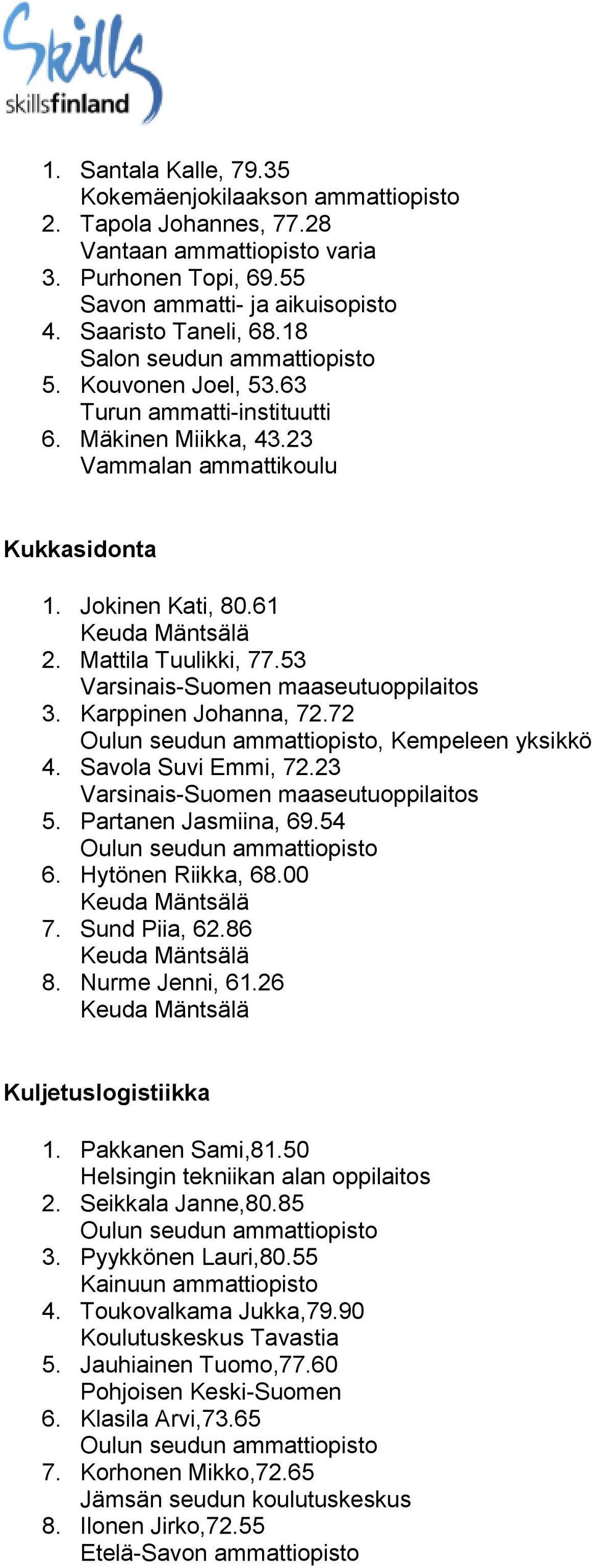 72, Kempeleen yksikkö 4. Savola Suvi Emmi, 72.23 Varsinais-Suomen maaseutuoppilaitos 5. Partanen Jasmiina, 69.54 6. Hytönen Riikka, 68.00 Keuda Mäntsälä 7. Sund Piia, 62.86 Keuda Mäntsälä 8.