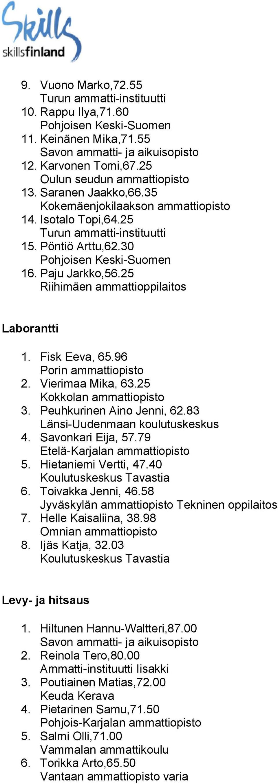 83 Länsi-Uudenmaan koulutuskeskus 4. Savonkari Eija, 57.79 Etelä-Karjalan ammattiopisto 5. Hietaniemi Vertti, 47.40 Koulutuskeskus Tavastia 6. Toivakka Jenni, 46.