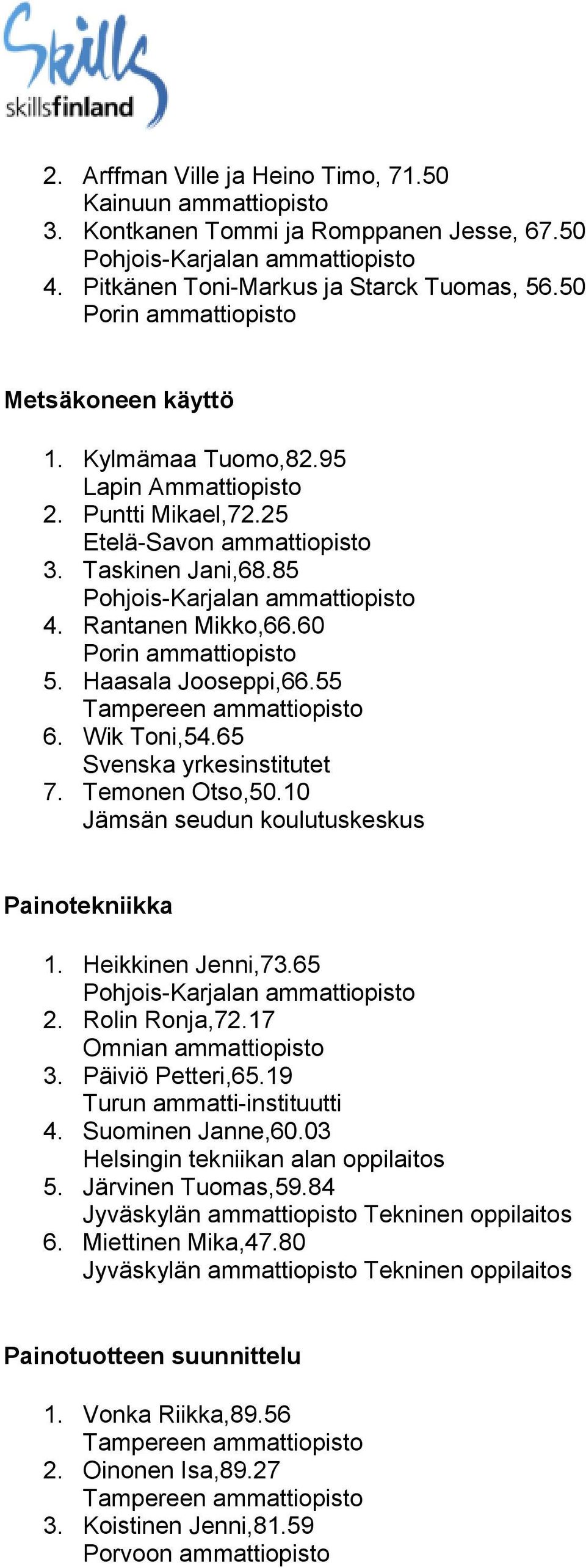 Temonen Otso,50.10 Jämsän seudun koulutuskeskus Painotekniikka 1. Heikkinen Jenni,73.65 2. Rolin Ronja,72.17 3. Päiviö Petteri,65.19 4. Suominen Janne,60.03 Helsingin tekniikan alan oppilaitos 5.