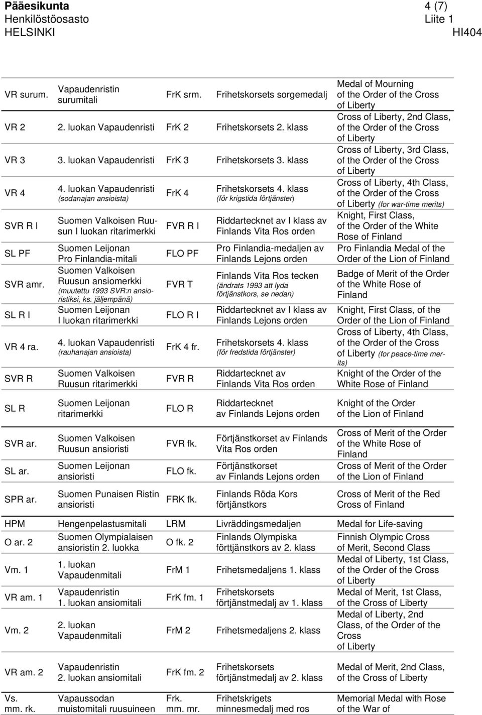 luokan Vapaudenristi (sodanajan ansioista) Suomen Valkoisen Ruusun I luokan ritarimerkki Suomen Leijonan Pro Finlandia-mitali Suomen Valkoisen Ruusun ansiomerkki (muutettu 1993 SVR:n ansioristiksi,