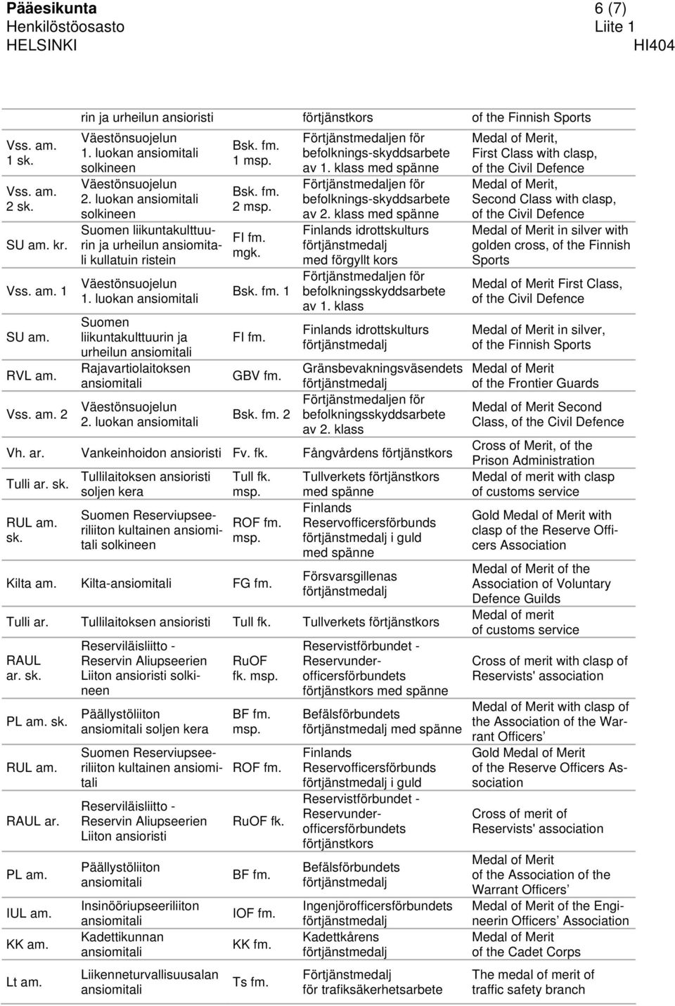 luokan ansiomitali Suomen liikuntakulttuurin ja urheilun ansiomitali Rajavartiolaitoksen ansiomitali Väestönsuojelun 2. luokan ansiomitali Bsk. fm. 1 msp. Bsk. fm. 2 msp. FI fm. mgk. Bsk. fm. 1 FI fm.