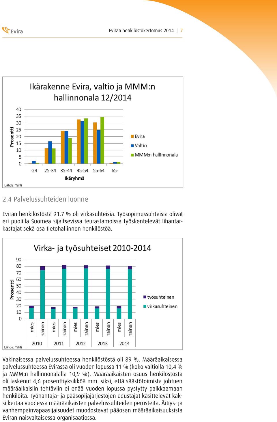 Lähde: Tahti Vakinaisessa palvelussuhteessa henkilöstöstä oli 89 %. Määräaikaisessa palvelussuhteessa Evirassa oli vuoden lopussa 11 % (koko valtiolla 10,4 % ja MMM:n hallinnonalalla 10,9 %).