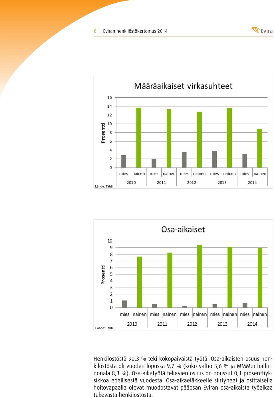 Osa-aikatyötä tekevien osuus on noussut 0,1 prosenttiyksikköä edellisestä vuodesta.