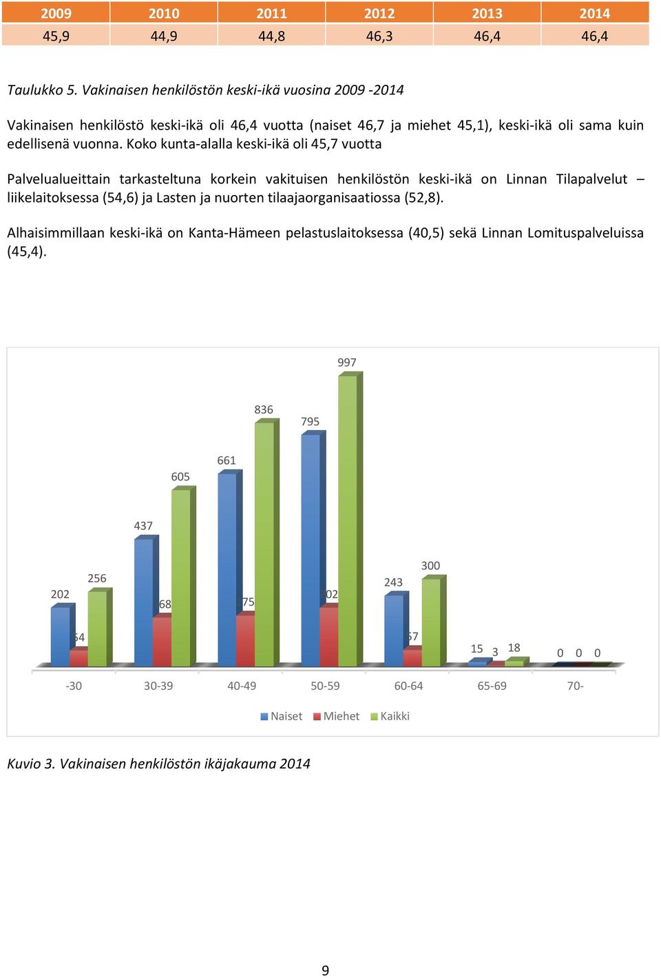 Koko kunta-alalla keski-ikä oli 45,7 vuotta Palvelualueittain tarkasteltuna korkein vakituisen henkilöstön keski-ikä on Linnan Tilapalvelut liikelaitoksessa (54,6) ja Lasten ja nuorten