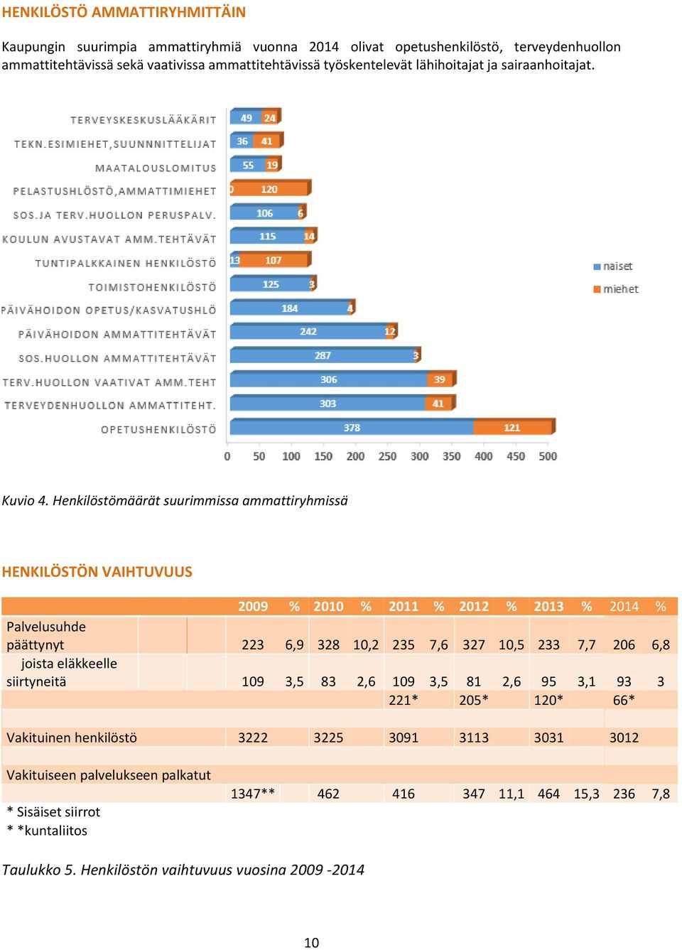 Henkilöstömäärät suurimmissa ammattiryhmissä HENKILÖSTÖN VAIHTUVUUS 2009 % 2010 % 2011 % 2012 % 2013 % 2014 % Palvelusuhde päättynyt 223 6,9 328 10,2 235 7,6 327 10,5 233 7,7 206