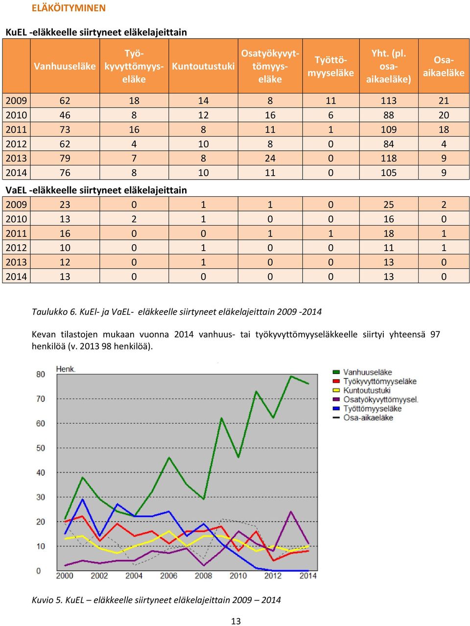 siirtyneet eläkelajeittain 2009 23 0 1 1 0 25 2 2010 13 2 1 0 0 16 0 2011 16 0 0 1 1 18 1 2012 10 0 1 0 0 11 1 2013 12 0 1 0 0 13 0 2014 13 0 0 0 0 13 0 Taulukko 6.