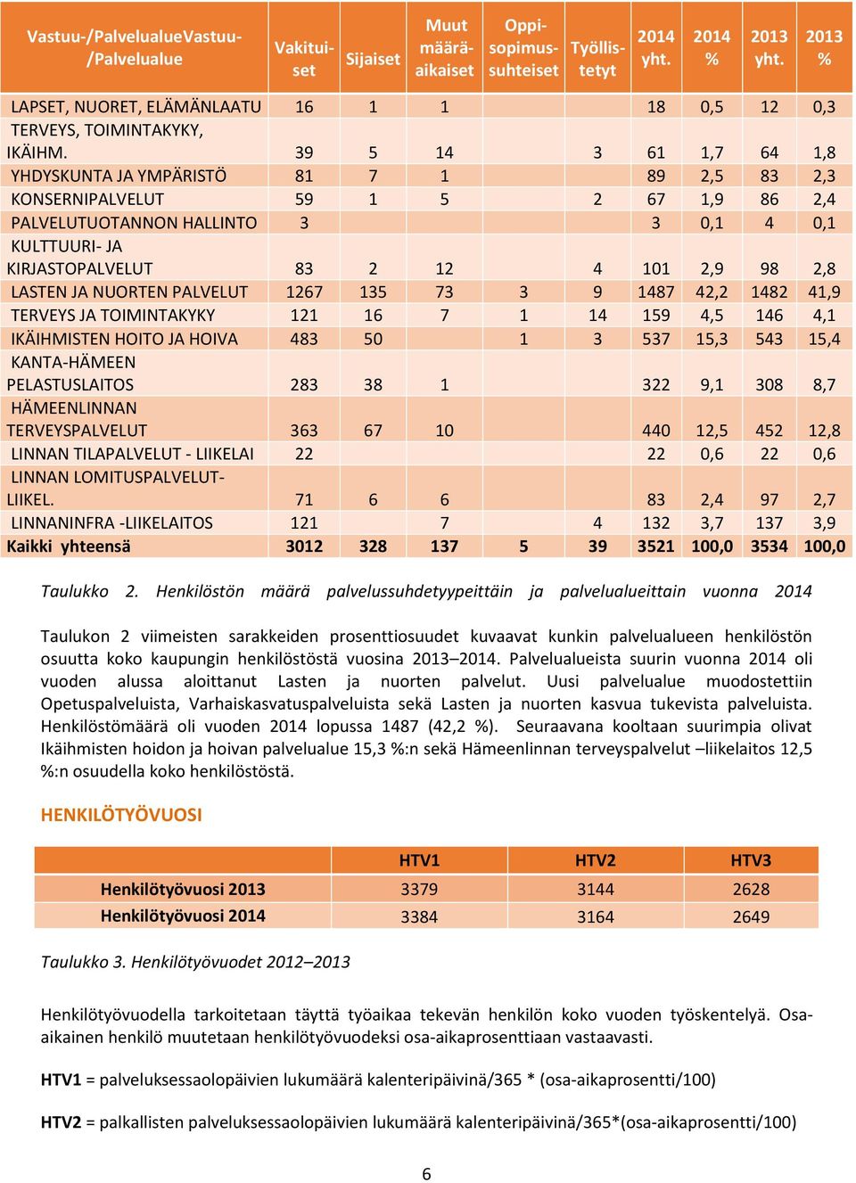 39 5 14 3 61 1,7 64 1,8 YHDYSKUNTA JA YMPÄRISTÖ 81 7 1 89 2,5 83 2,3 KONSERNIPALVELUT 59 1 5 2 67 1,9 86 2,4 PALVELUTUOTANNON HALLINTO 3 3 0,1 4 0,1 KULTTUURI- JA KIRJASTOPALVELUT 83 2 12 4 101 2,9