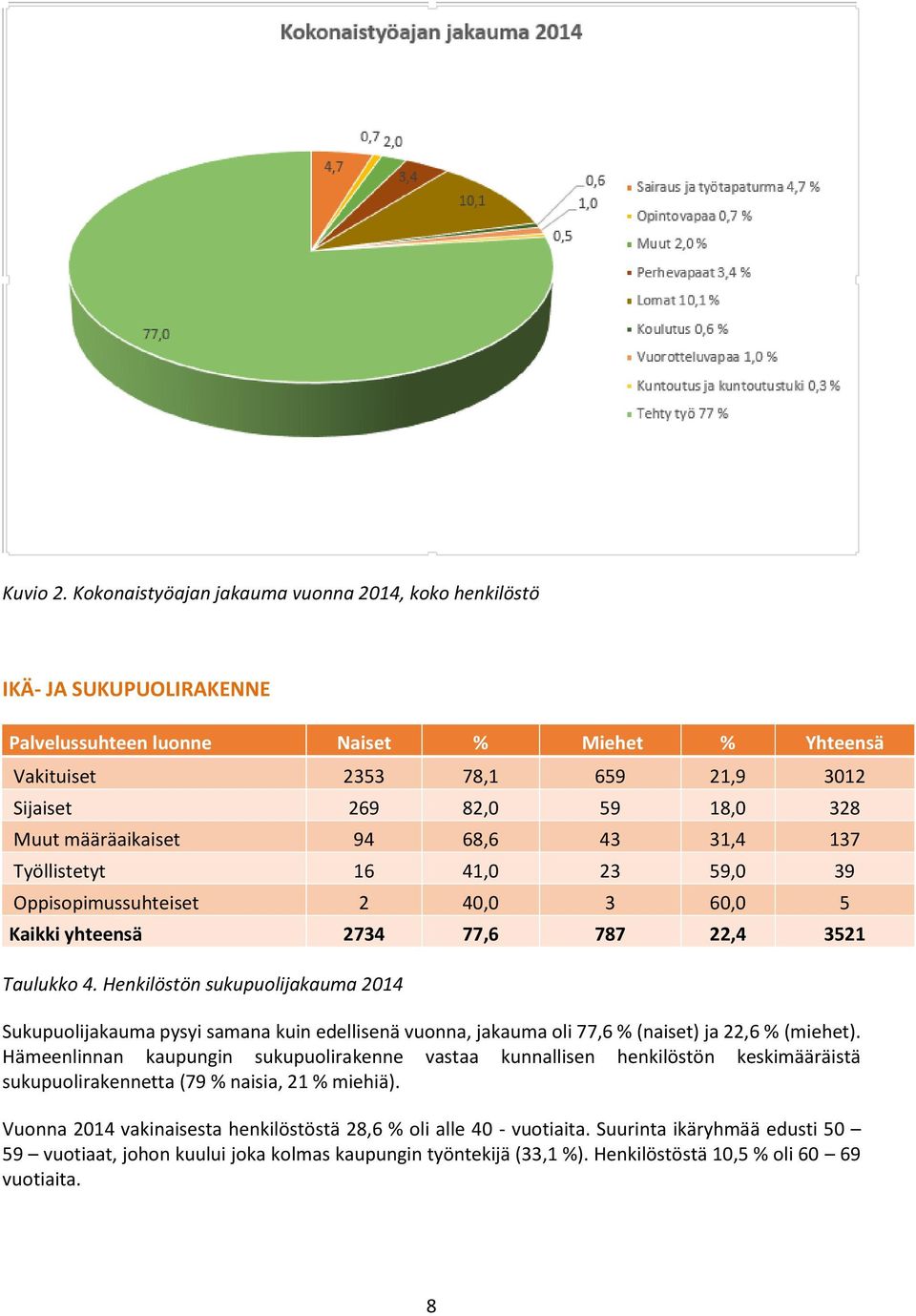 määräaikaiset 94 68,6 43 31,4 137 Työllistetyt 16 41,0 23 59,0 39 Oppisopimussuhteiset 2 40,0 3 60,0 5 Kaikki yhteensä 2734 77,6 787 22,4 3521 Taulukko 4.