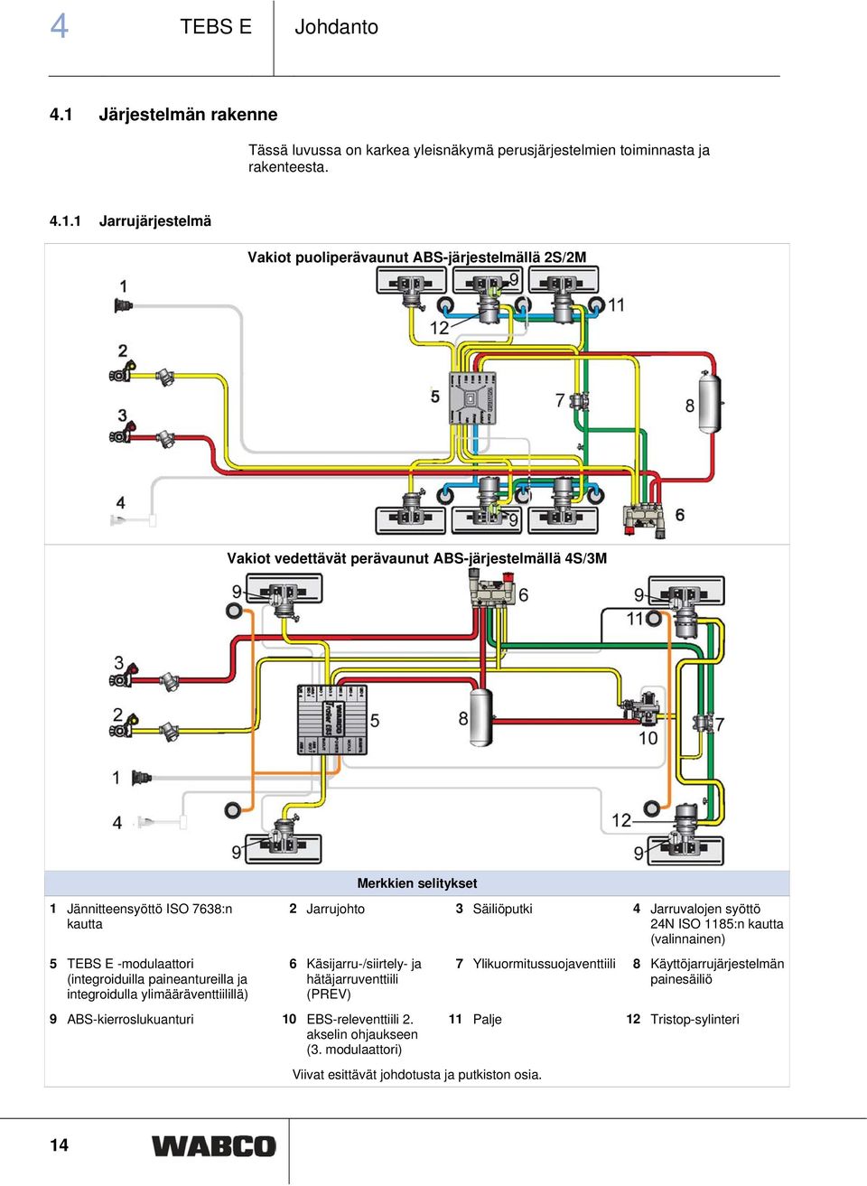 1 Jarrujärjestelmä Vakiot puoliperävaunut ABS-järjestelmällä 2S/2M Vakiot vedettävät perävaunut ABS-järjestelmällä 4S/3M 1 Jännitteensyöttö ISO 7638:n kautta 5 TEBS E -modulaattori