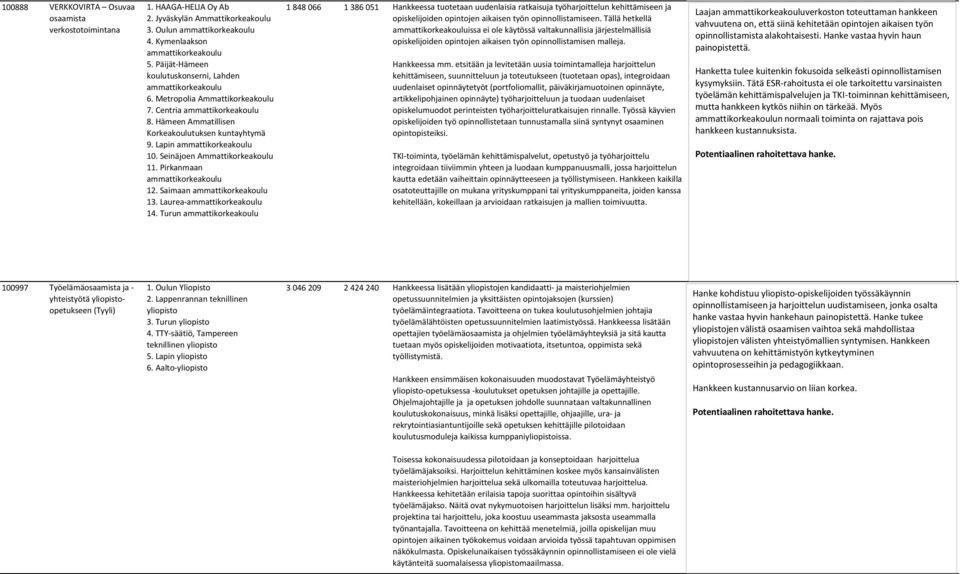 Turun 1 848 066 1 386 051 Hankkeessa tuotetaan uudenlaisia ratkaisuja työharjoittelun kehittämiseen ja opiskelijoiden opintojen aikaisen työn opinnollistamiseen.