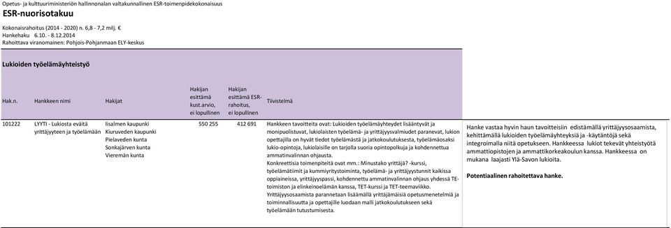 kunta Sonkajärven kunta Vieremän kunta 550 255 412 691 Hankkeen tavoitteita ovat: Lukioiden työelämäyhteydet lisääntyvät ja monipuolistuvat, lukiolaisten työelämä- ja yrittäjyysvalmiudet paranevat,