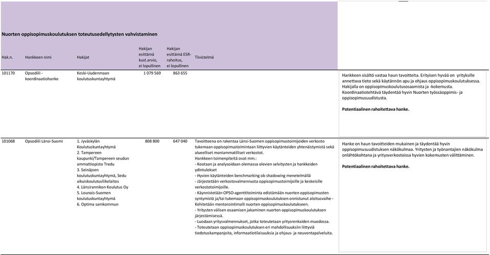 Koordinaatiotehtävä täydentää hyvin Nuorten työssäoppimis- ja oppisopimusuudistusta. 101068 Opsodiili Länsi-Suomi 1. Jyväskylän Koulutuskuntayhtymä 2.