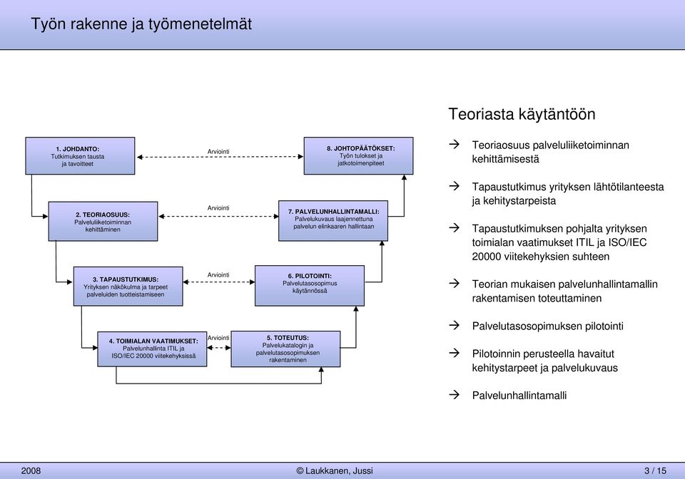 PALVELUNHALLINTAMALLI: kuvaus laajennettuna palvelun elinkaaren an Tapaustutkimus yrityksen lähtötilanteesta ja kehitystarpeista Tapaustutkimuksen pohjalta yrityksen toimialan vaatimukset ITIL ja