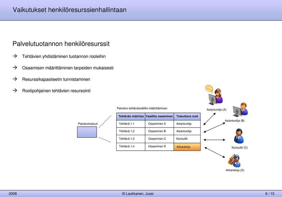 moduuli Tehtävän määritys Tehtävä 1.1 Vaadittu osaaminen Osaaminen A Toteuttava rooli Asiantuntija Asiantuntija (B) Tehtävä 1.