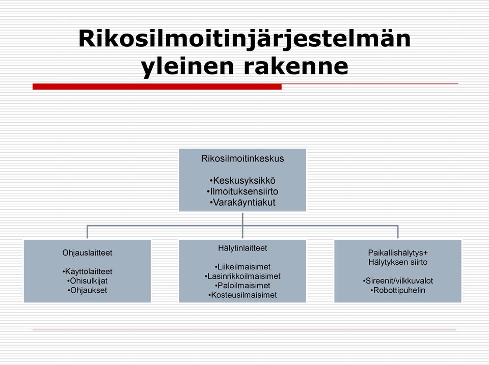 Ohjaukset Hälytinlaitteet Liikeilmaisimet Lasinrikkoilmaisimet Paloilmaisimet