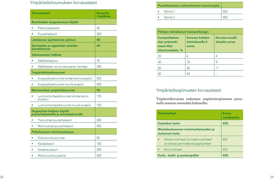 Suojavyöhykenurmet muulla alueella 450 Monivuotiset ympäristönurmet 50 Luonnonhoitopeltonurmet kohdentamisalueella I 120 Luonnonhoitopeltonurmet muulla alueella 100 Orgaanisen katteen käyttö